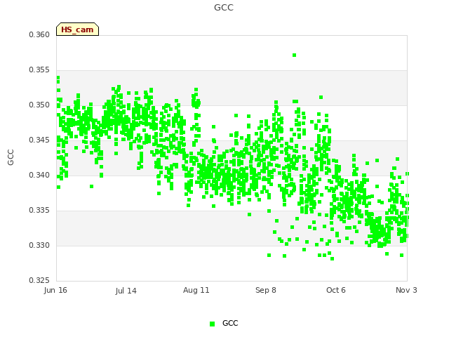 plot of GCC