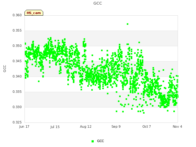 plot of GCC