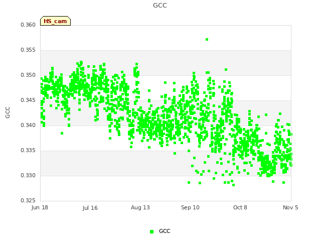 plot of GCC