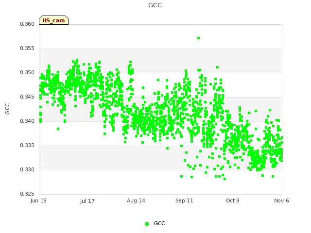 plot of GCC