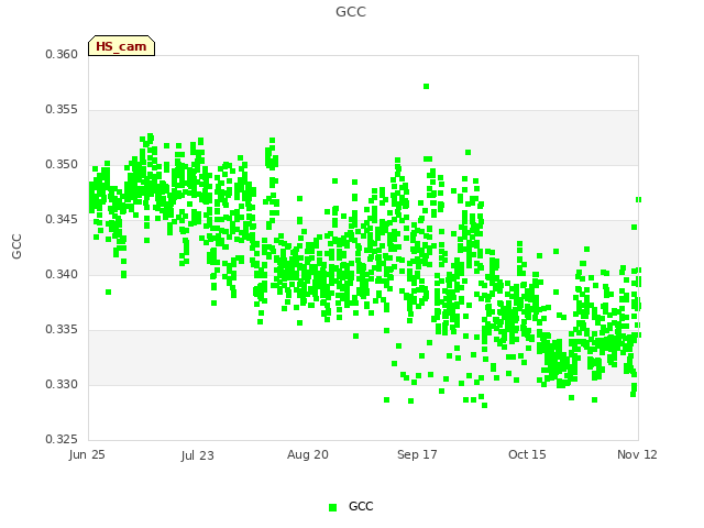 plot of GCC