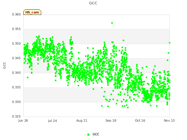 plot of GCC