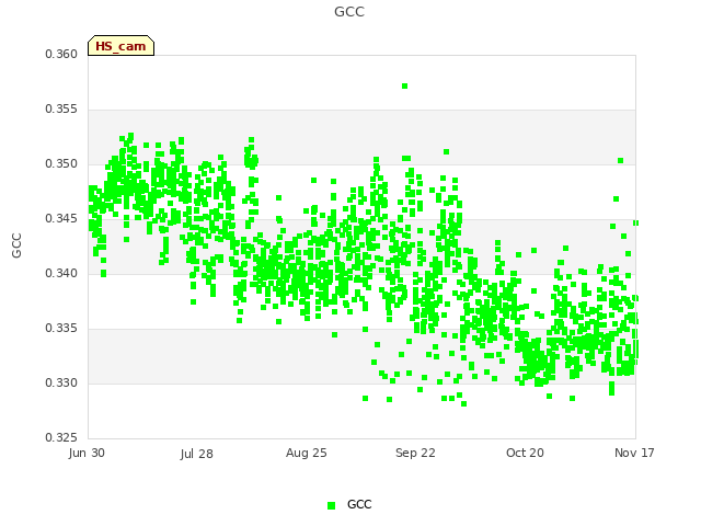 plot of GCC