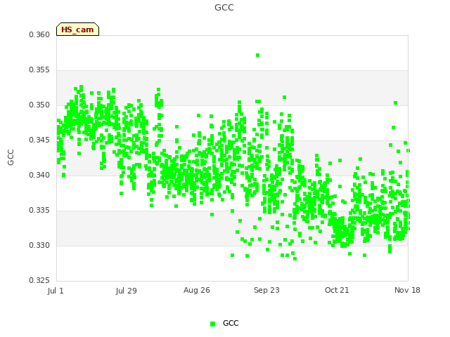 plot of GCC