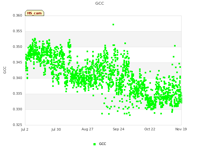 plot of GCC