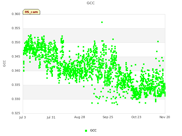 plot of GCC