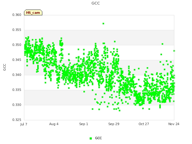 plot of GCC