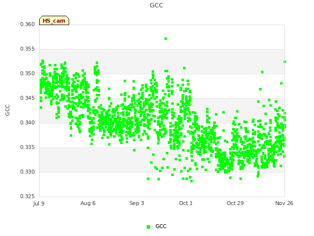 plot of GCC