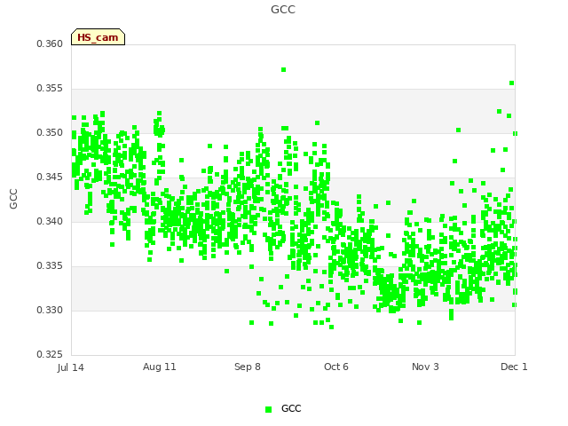 plot of GCC