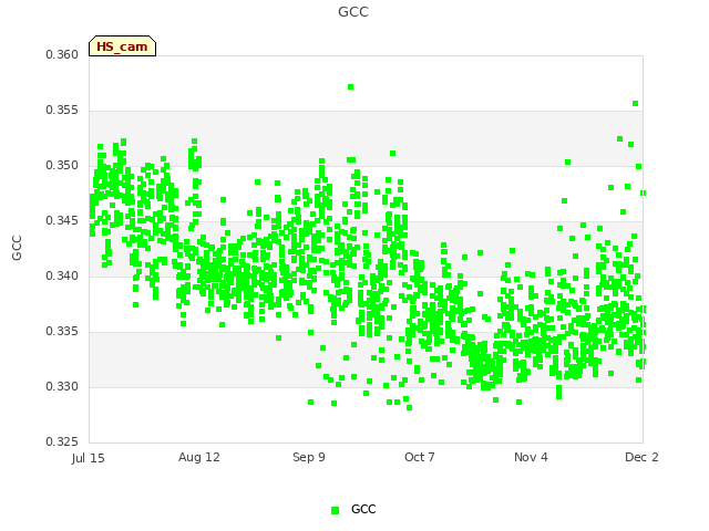 plot of GCC