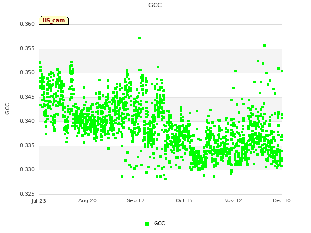 plot of GCC