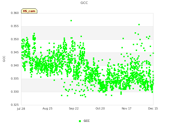 plot of GCC