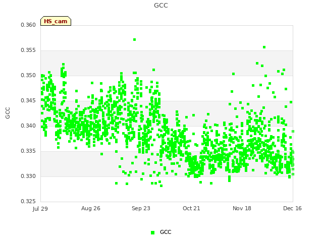 plot of GCC