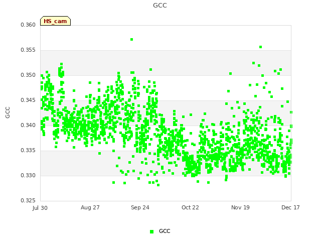 plot of GCC