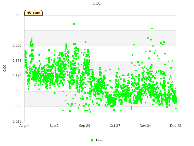 plot of GCC