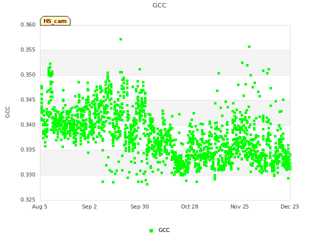 plot of GCC