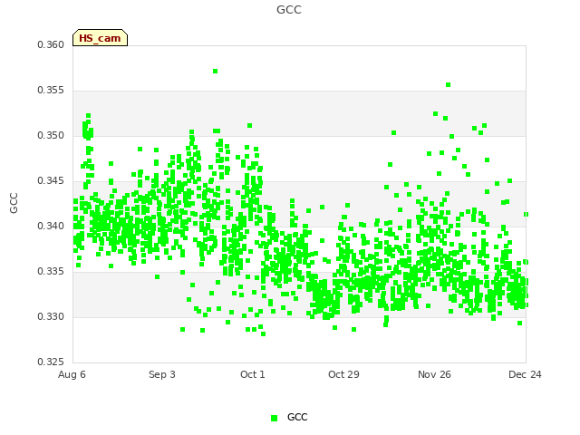 plot of GCC