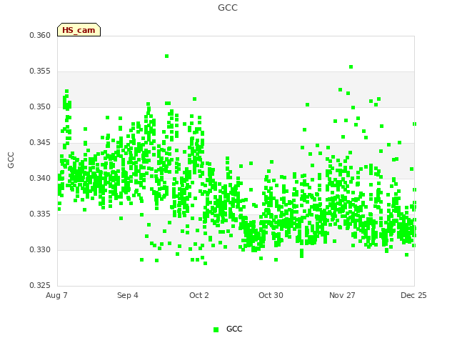 plot of GCC