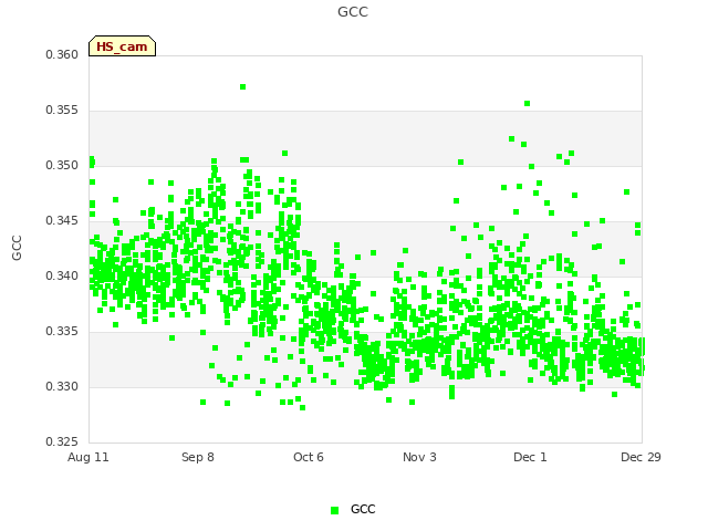 plot of GCC