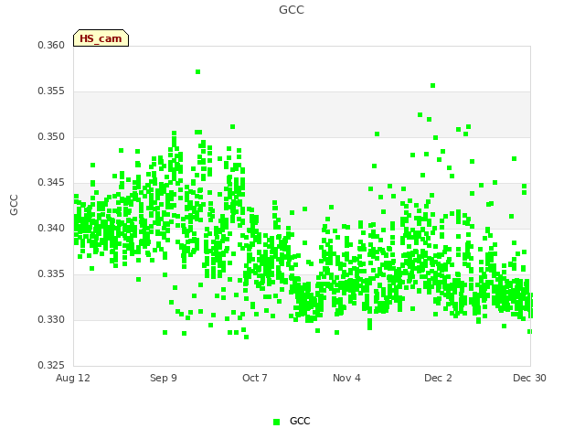 plot of GCC