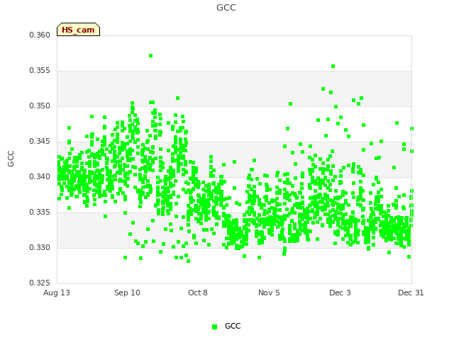 plot of GCC