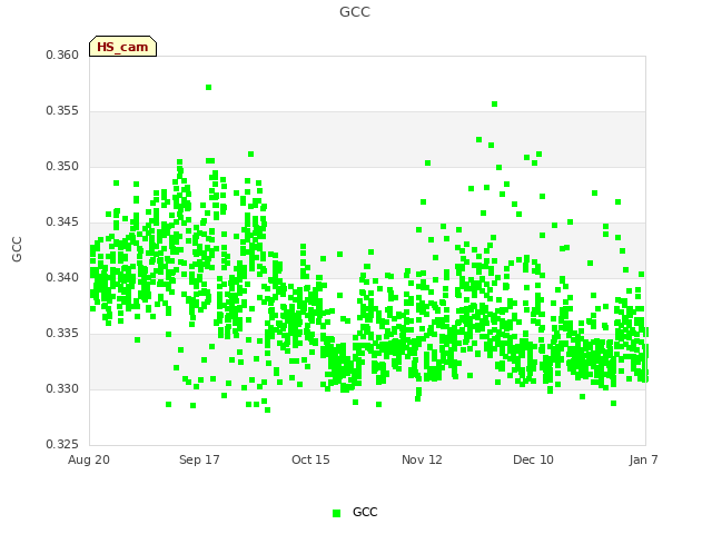 plot of GCC