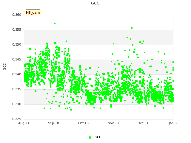 plot of GCC