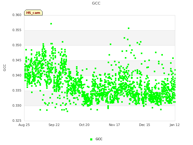 plot of GCC