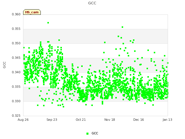 plot of GCC