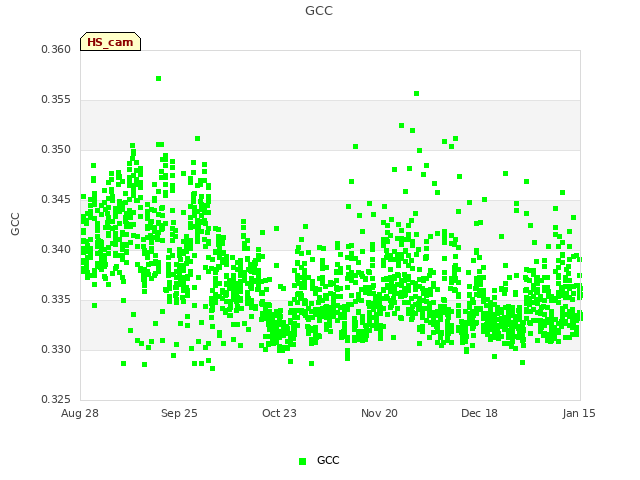 plot of GCC