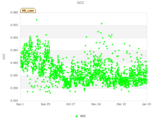 plot of GCC