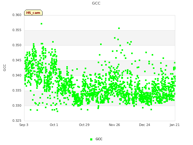 plot of GCC