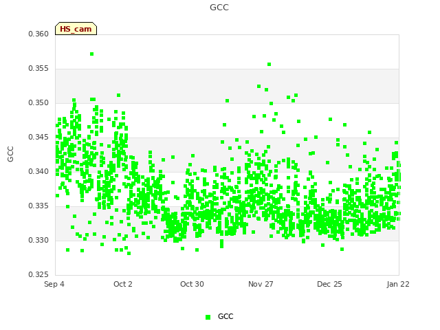 plot of GCC