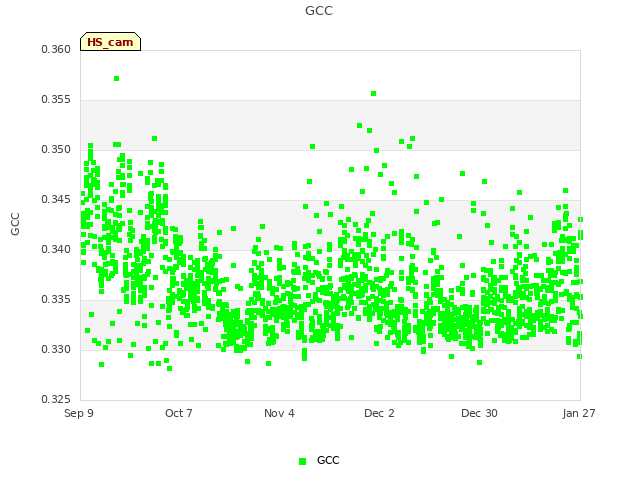 plot of GCC