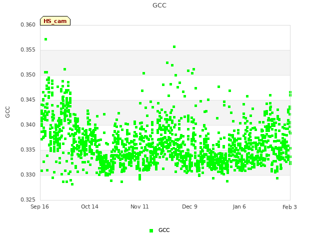 plot of GCC