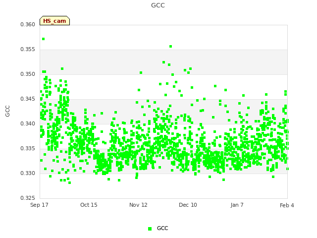 plot of GCC