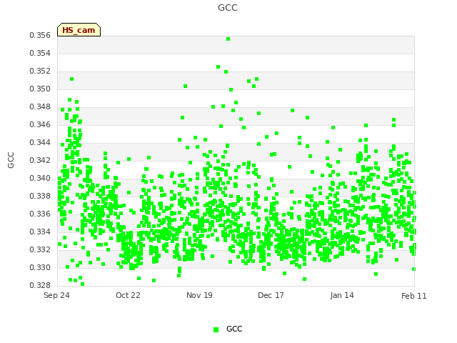 plot of GCC