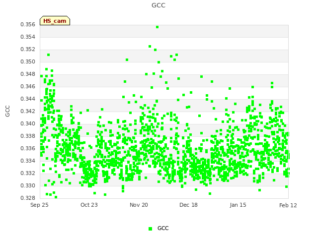 plot of GCC