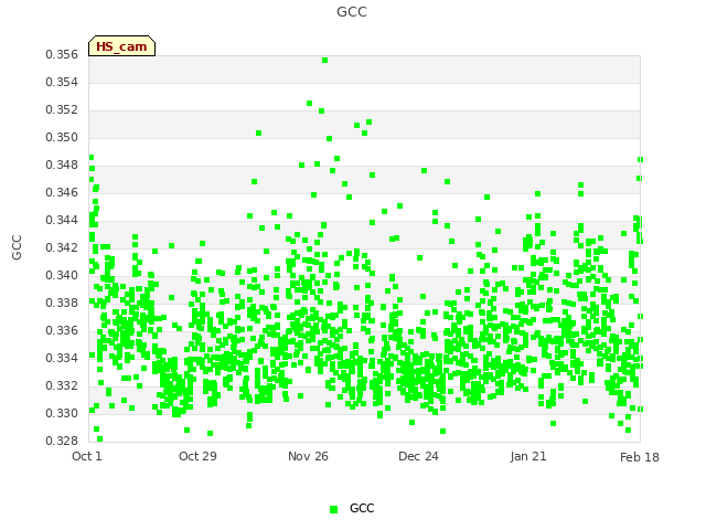 plot of GCC