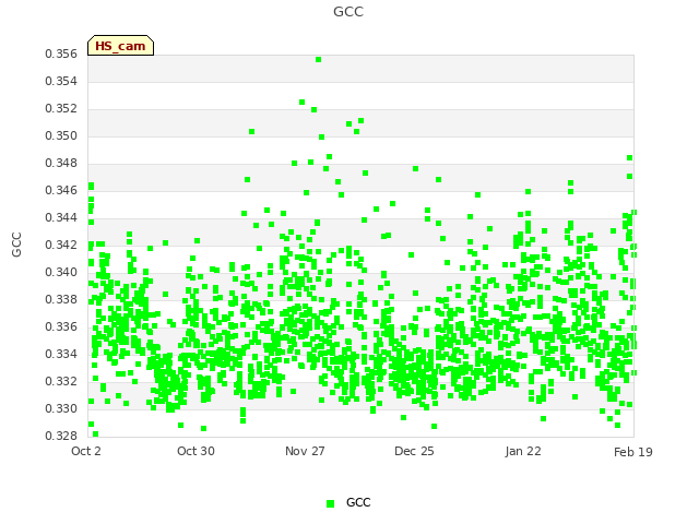 plot of GCC
