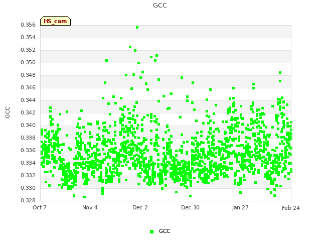 plot of GCC