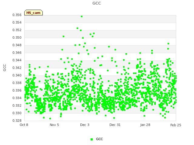 plot of GCC