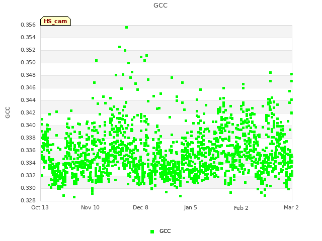 plot of GCC