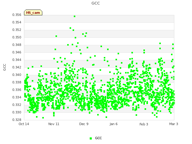 plot of GCC