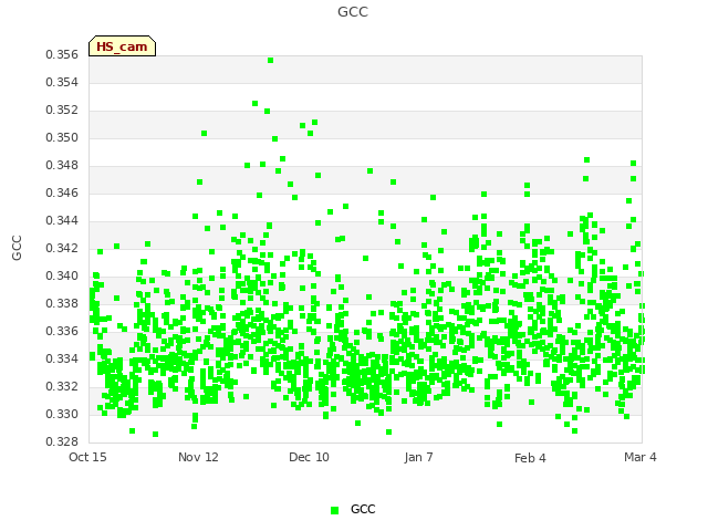 plot of GCC