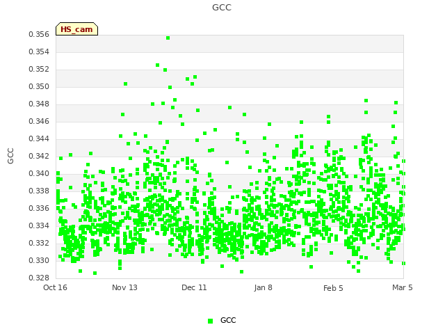 plot of GCC