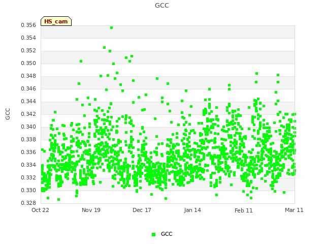 plot of GCC