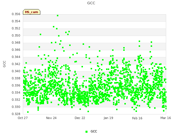 plot of GCC