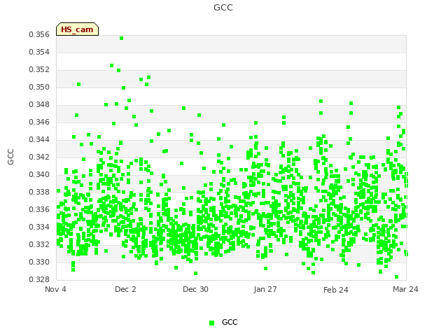 plot of GCC