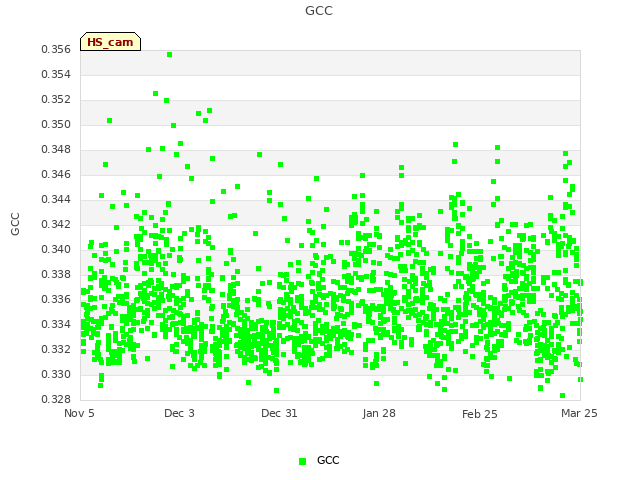 plot of GCC